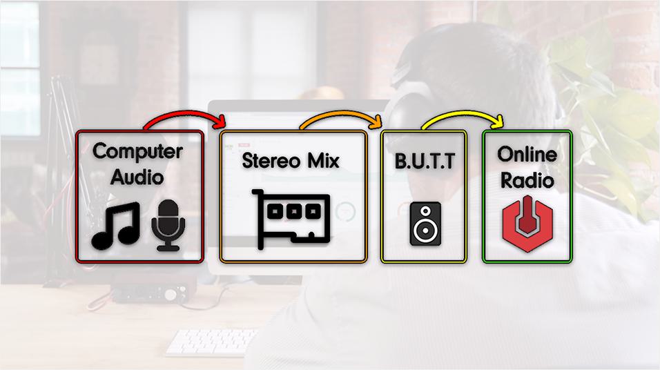 This is a white and colourful diagram outlining how to Broadcast Music To Your Radio Station. The first step is Computer Audio, then Stereo Mix, then BUTT, then Online Radio, all linked by arrows.