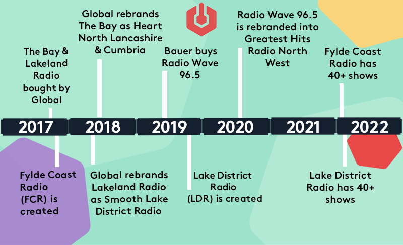 Image shows a timeline from 2017 to 2022 of how radio stations in North West England were bought and rebranded by Global & Bauer. As well the creation of independent radio stations.