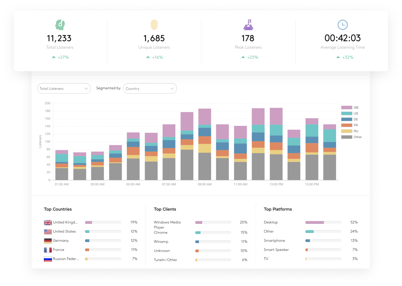The analytics windows from Radio.co