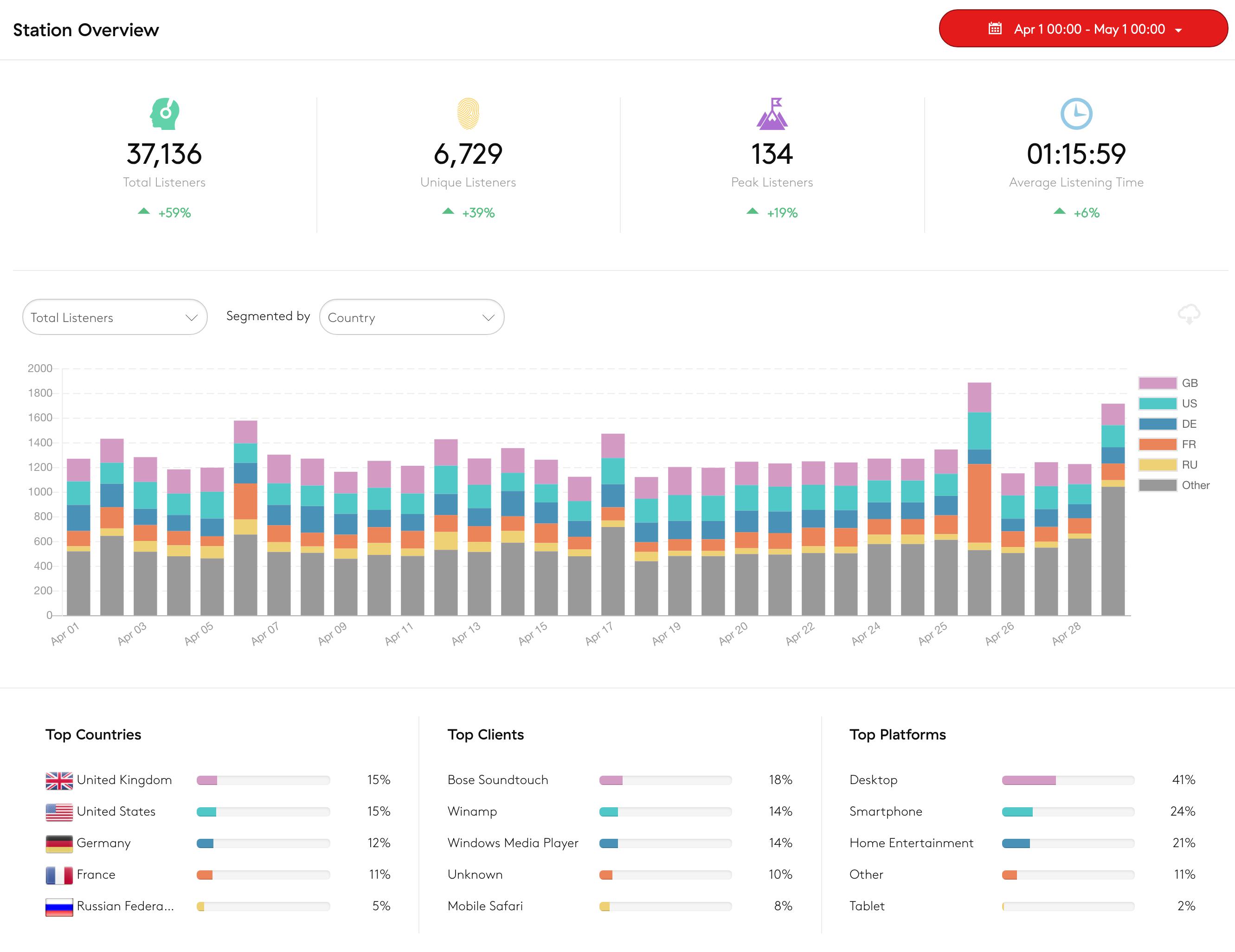 Image shows an overview of a radio stations listener statistics in the Radio.co dashboard.