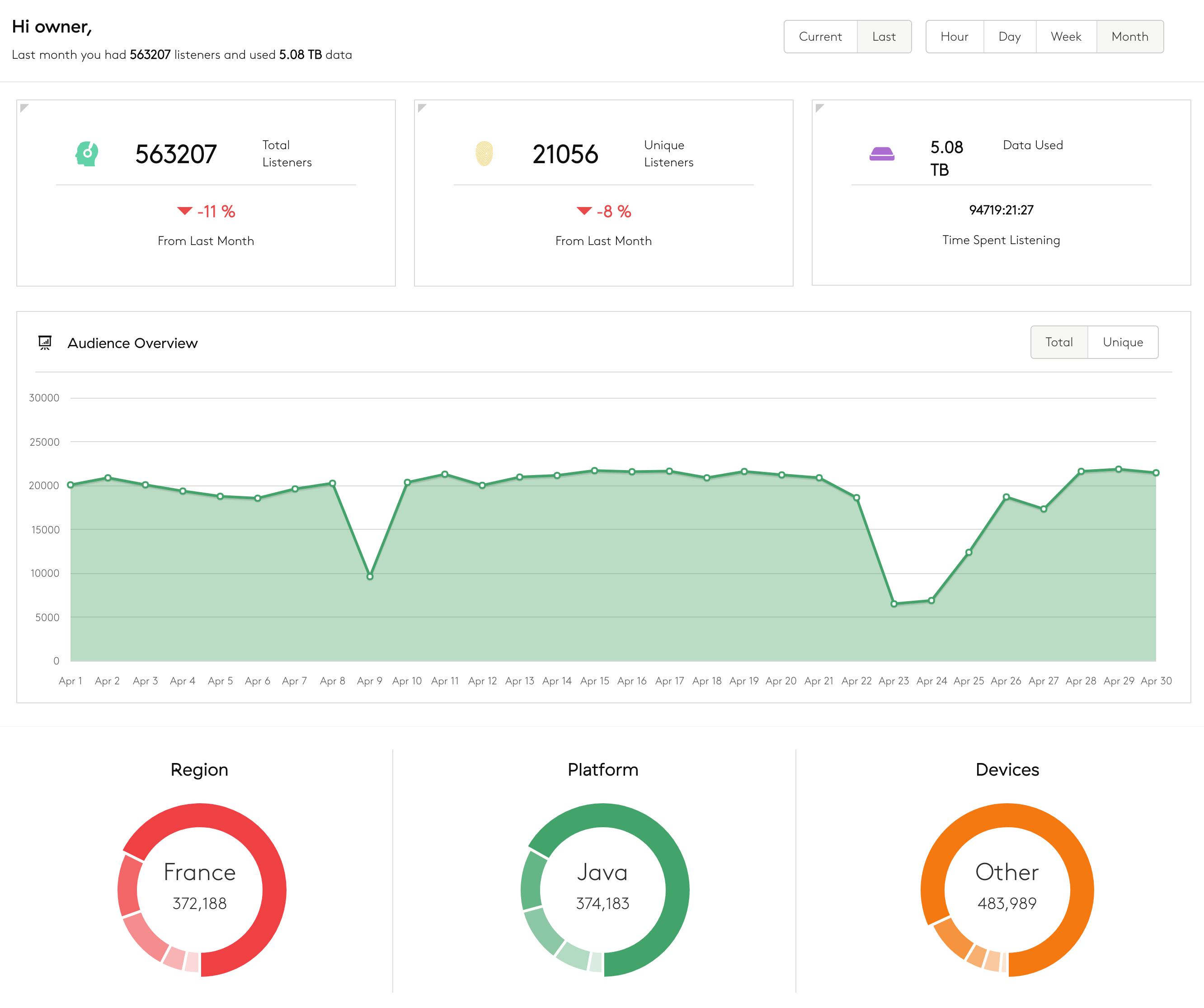 Image is a screenshot of the listener statistics for a month in the Radio.co dashboard.