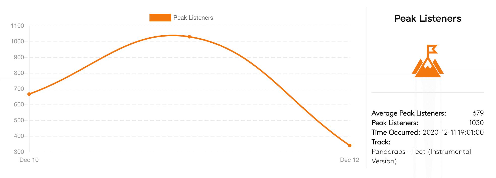 Image is a graph showing ComplexLand's peak listeners