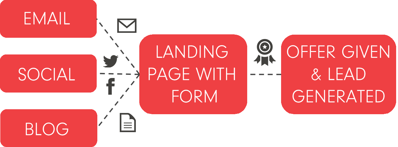 Image is a diagram showing the flow of traffic from social channels, to a homepage and into a lead.