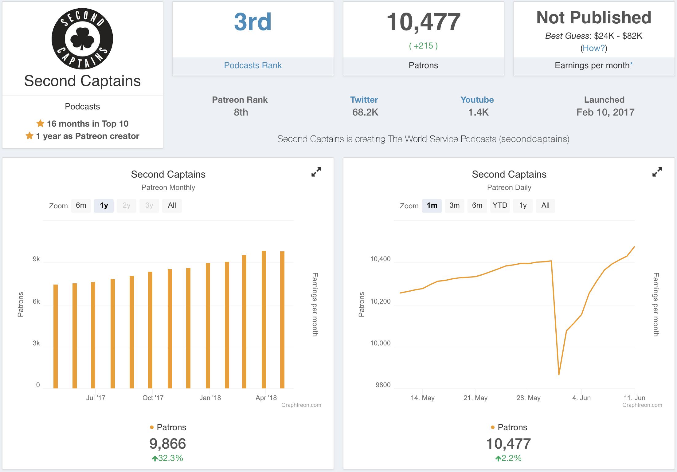 Image shows the Patreon statistics for the podcast Second Captains.