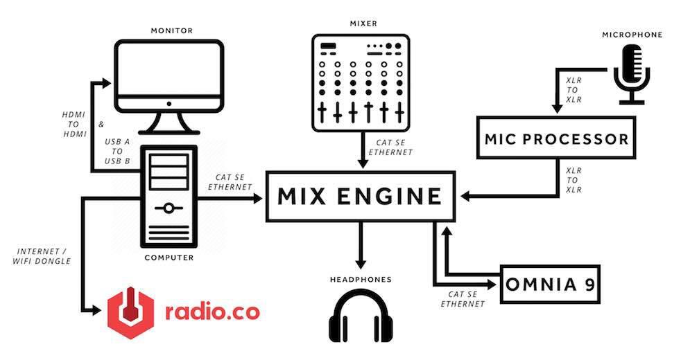 This is a detailed white and black diagram of a Mix Engine, what goes into it, and what doesn't. This is a complicated image to explain as it is very text heavy, but this process is explained in the text below.
