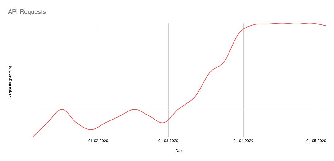 Image is a line chart showing the number of API requests each week between January - May 2020. There is an increase in April which plateaus for May