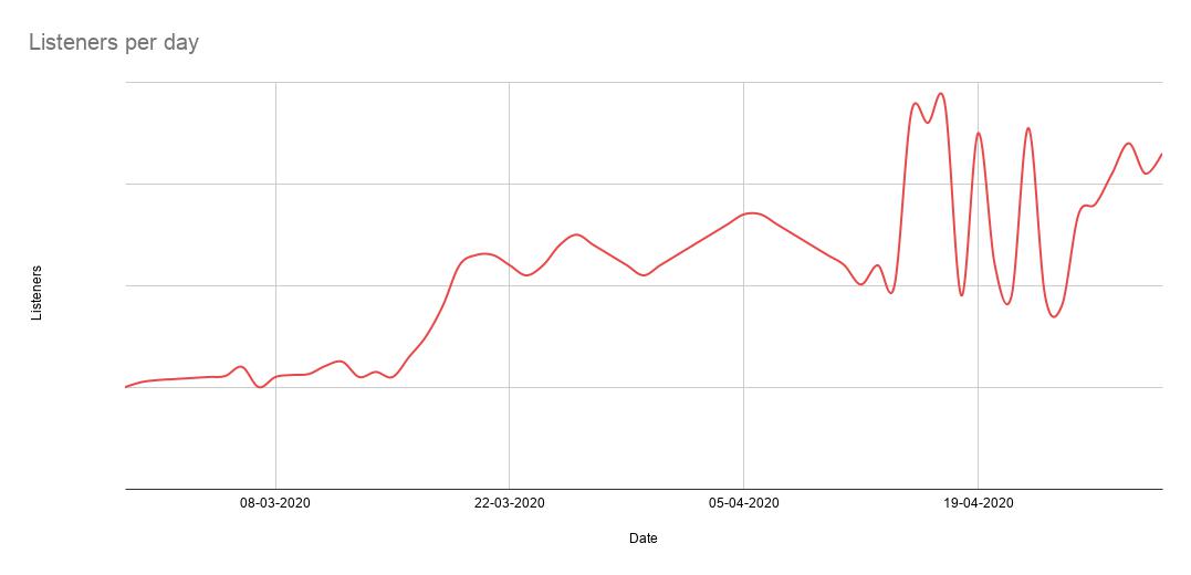 Radio Covid: Listeners per day