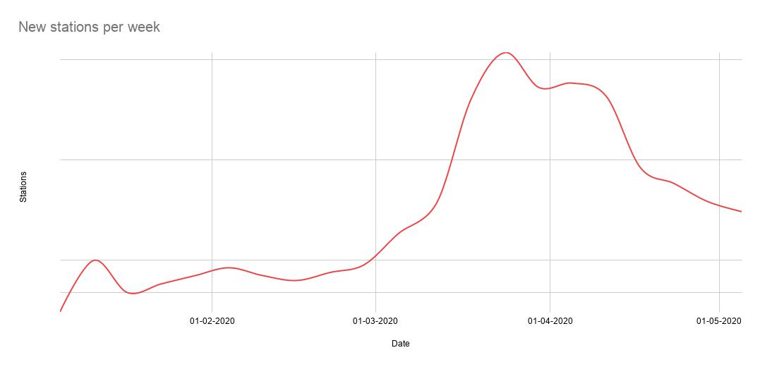 Image is a line chart showing the number of new radio stations created each week between January - May 2020. There is a spike in March and April.