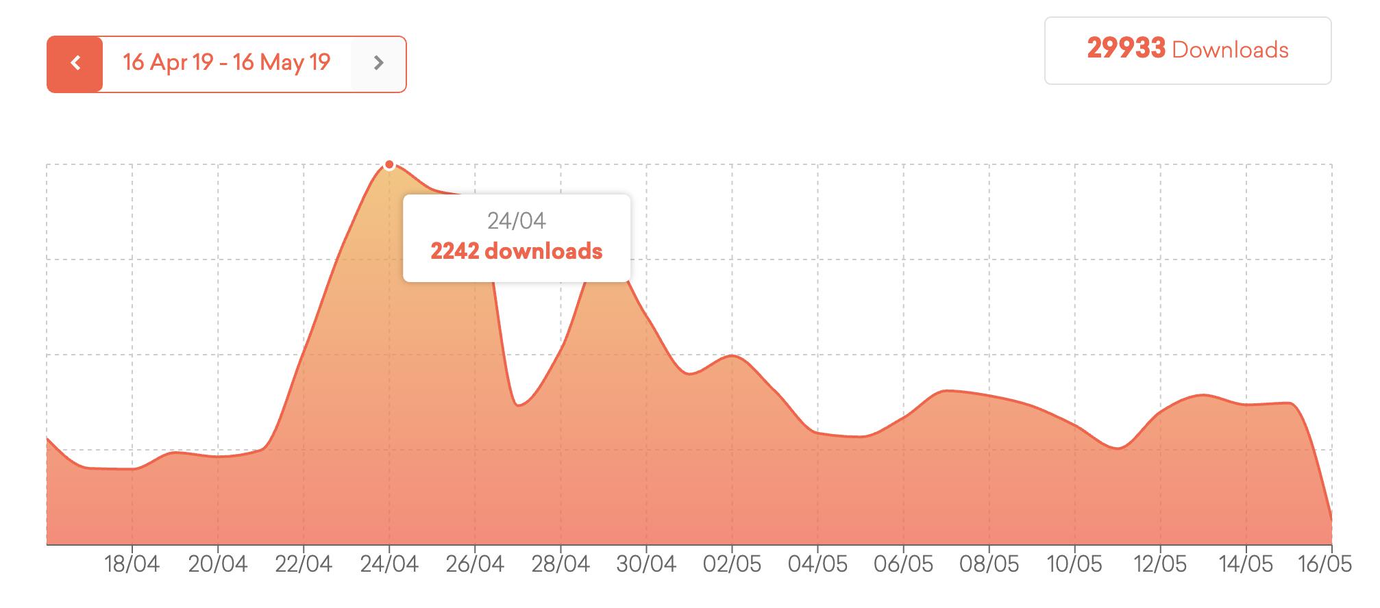 Image is a line chart showing the number downloads for a podcast over a 18 day period.