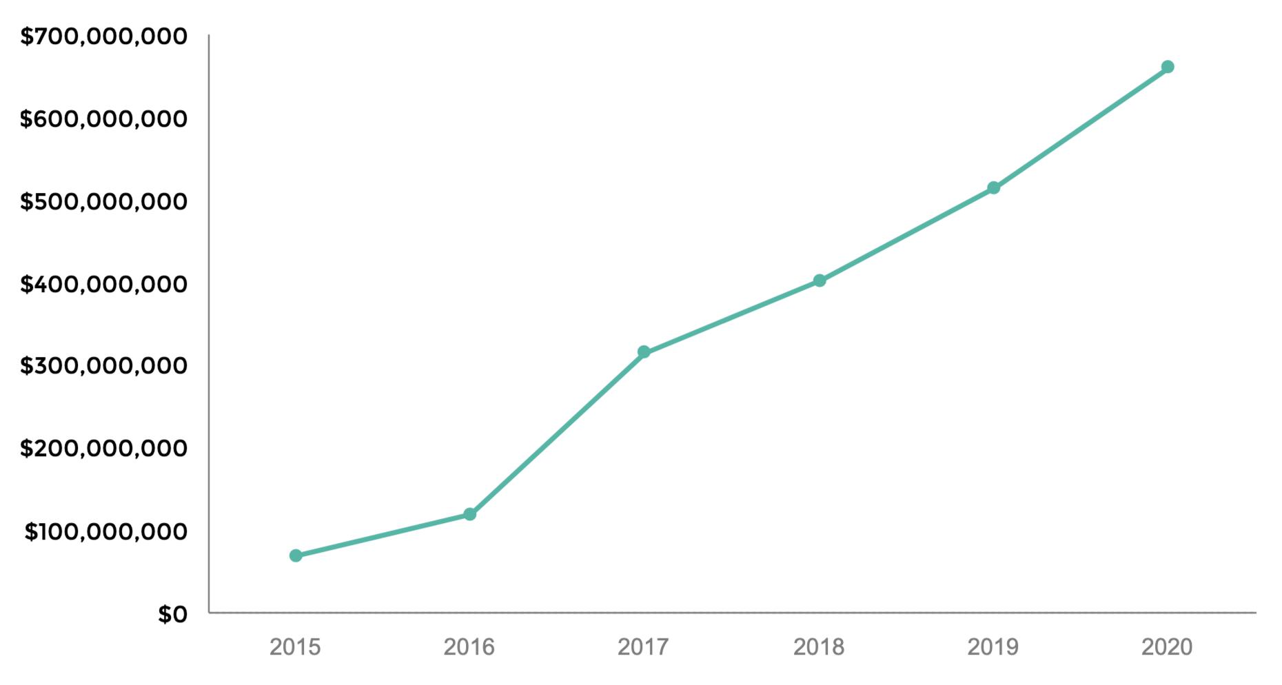 Image is a line-chart showing yearly increases in podcast revenue from 2015 to 2020.