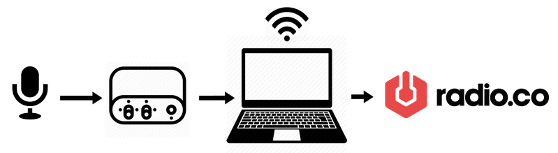 Remote Radio Broadcasting Location Setup A flow chart that starts with a microphone, then an arrow, then a transmitter, then an arrow, then a laptop with a wifi signal above it, then a radio.co logo.