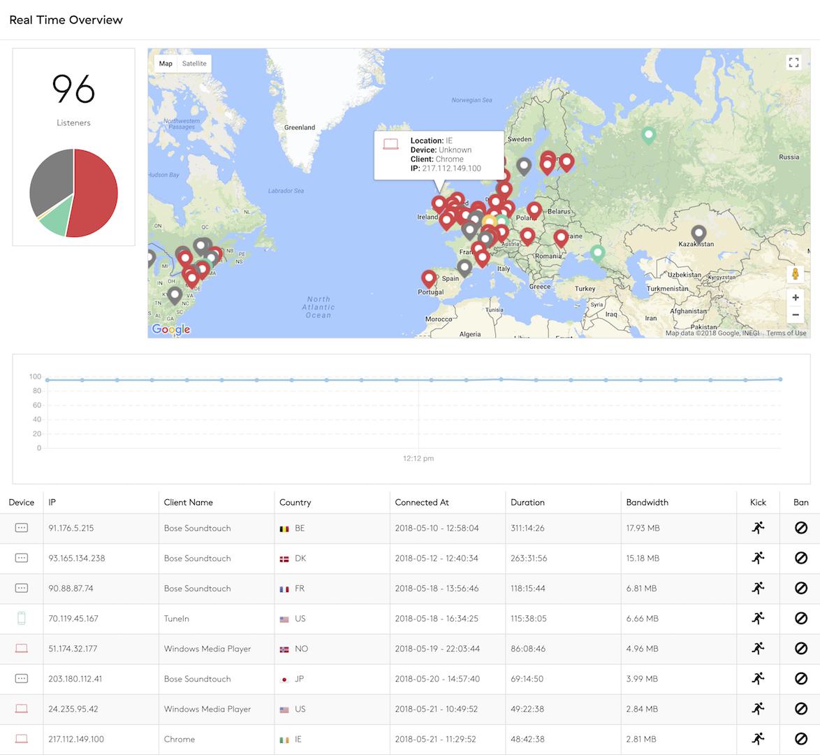 Image shows the real time overview of listener locations in the Radio.co dashboard.