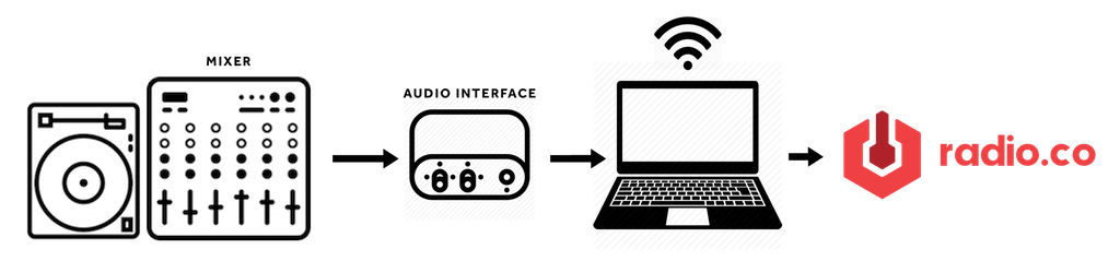 A diagram showing the path of internet radio, going from decks to an interface to a computer to Radio.co.