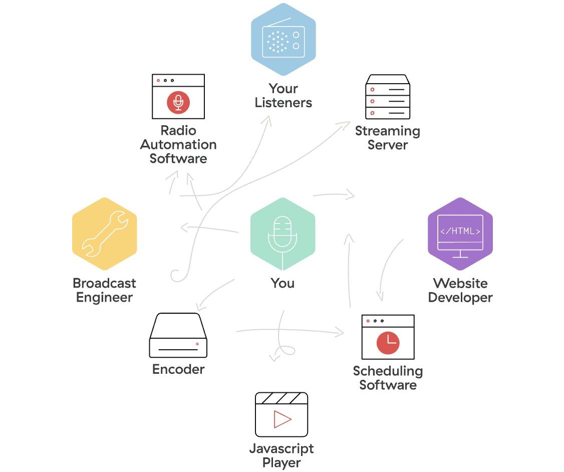 This is a flow chart illustrating the old more traditional way of broadcasting and creating a radio station. It has 'You' with a green microphone in the centre, and surrounding it are 8 different hexagonal bubbles. They read in order: Your LIsteners, Streaming Server, Website Developer, Scheduling Software, Javascript Player, Encoder, Broadcast Engineer, Radio Automation Software.